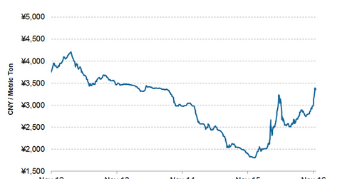 uploads///HRC Prices_China
