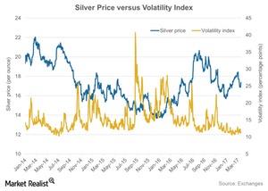 uploads///Silver Price versus Volatility Index