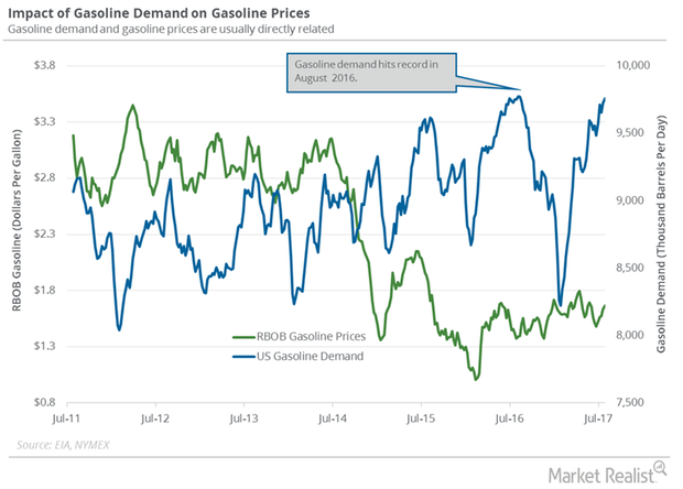 uploads///gasoline demand