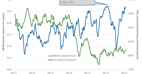 uploads///gasoline demand