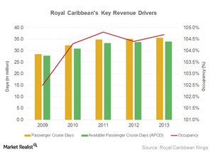 uploads///Part_RCL_Key revenue drivers