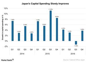 uploads///Japans Capital Spending Slowly Improves