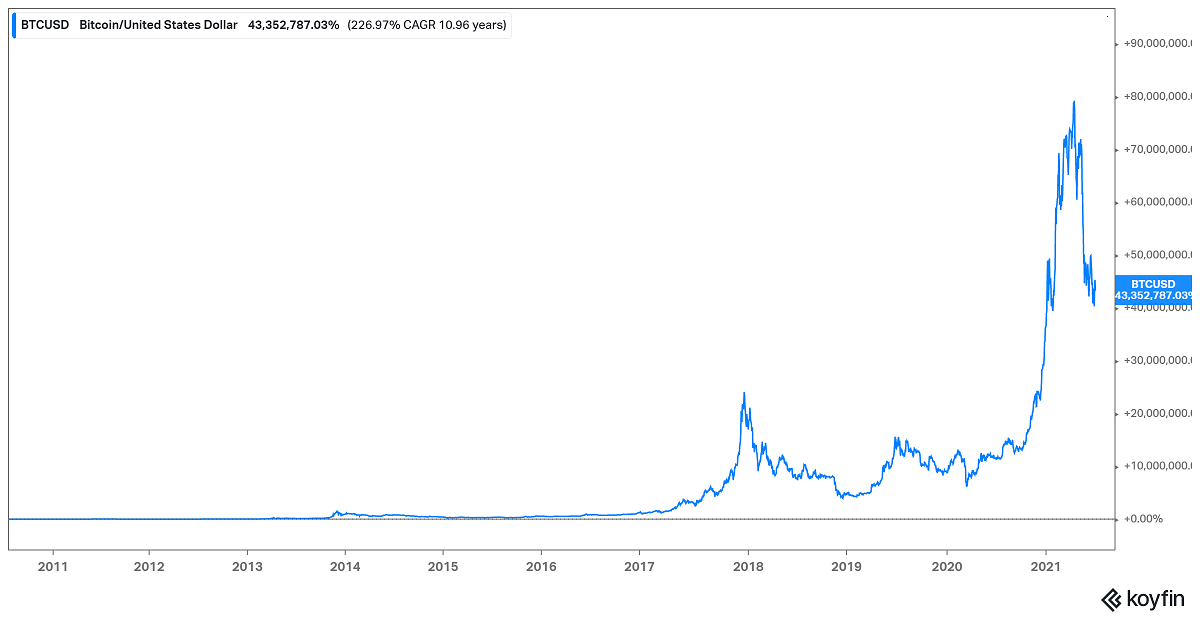 Soaring Bitcoin prices encouraged mining