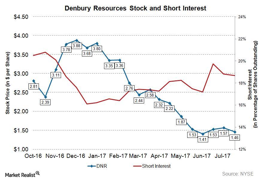 Analyzing Short Interest in Denbury Resources Stock