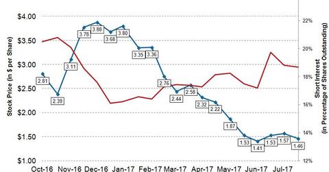 uploads///DNR Q Post Short Interest