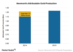 uploads///Attributable gold prodcution