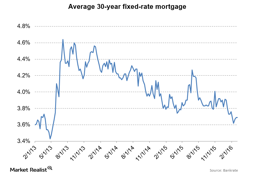 what did mortgage rates drop to