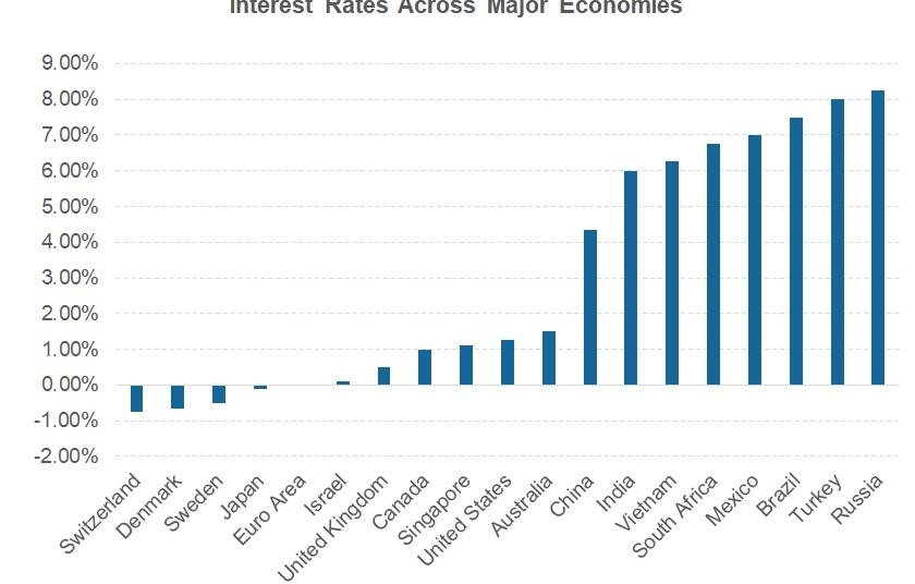 Problem In Interest Rates The Problem with the Current Interest Rates