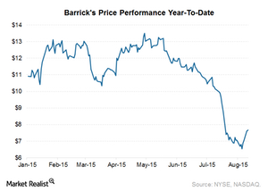 uploads///Barrick share price