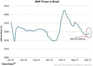 uploads///MAP Prices in Brazil