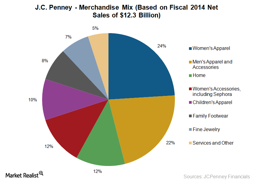 Understanding JCPenney’s Merchandise Mix