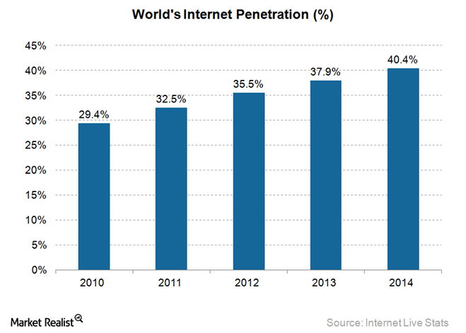 uploads///Internet Penetration