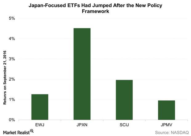 uploads///Japan Focused ETFs Had Jumped After the New Policy Framework