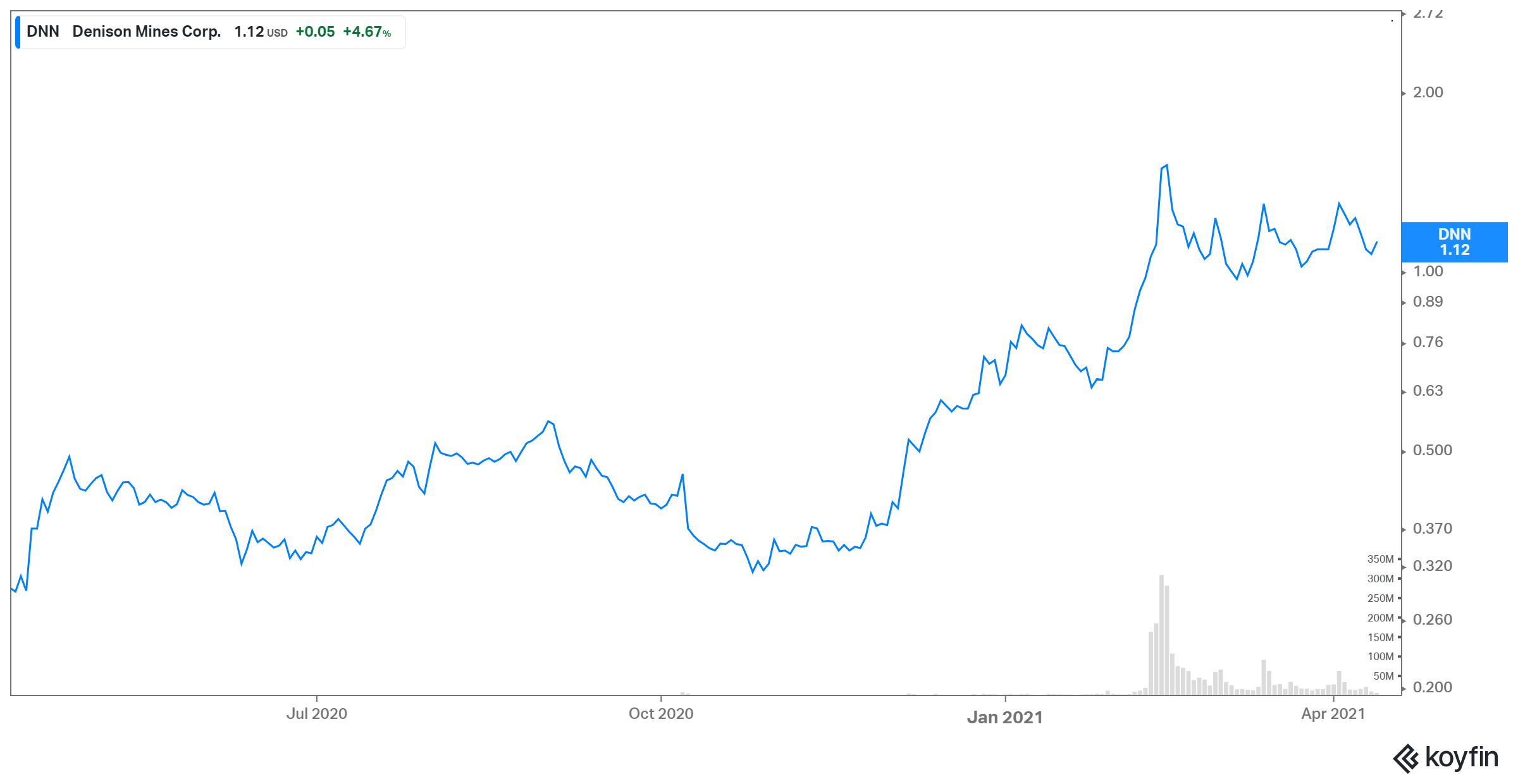 What Is Denison Mines' (DNN) Stock Forecast for 2021?