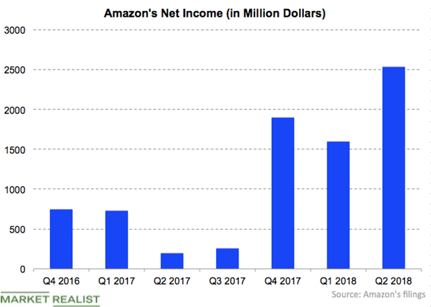 uploads///Amazon net income