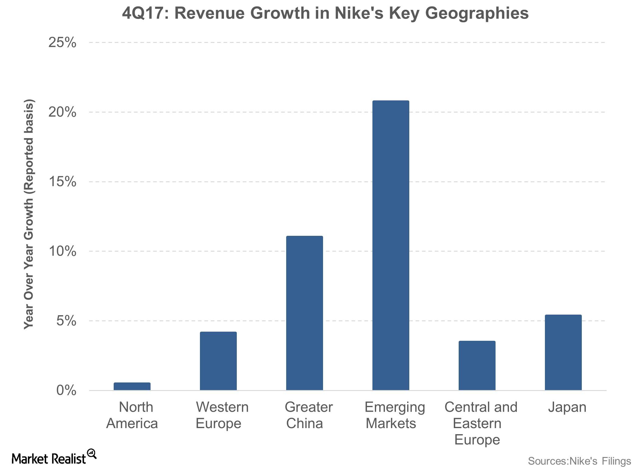 Analysis of the distribution and retail strategy of sneaker Nike