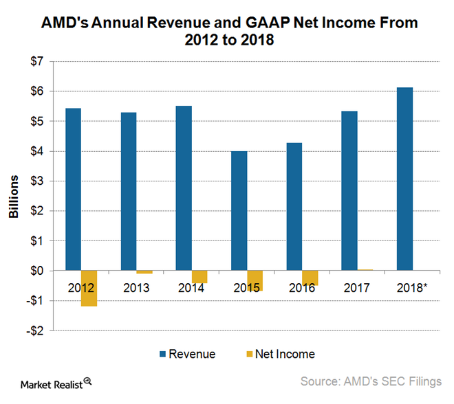 uploads///A_Semiconductors_AMD revenue and earnings