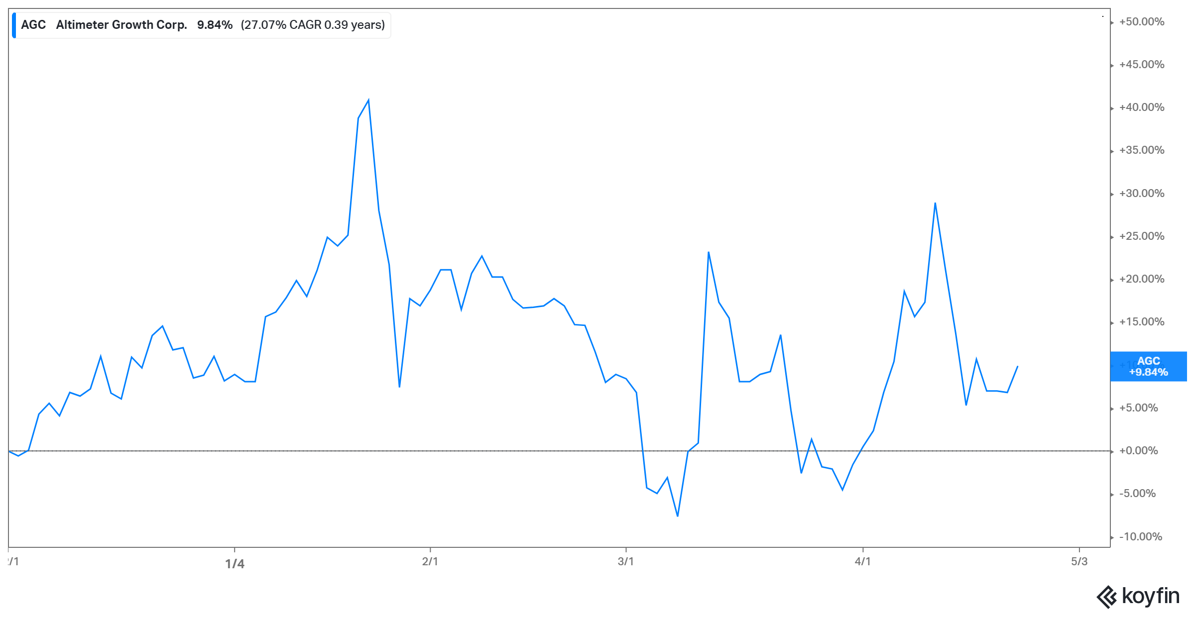 Price today stock grab Grab Holdings