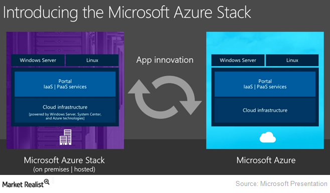 uploads///Azure Stack