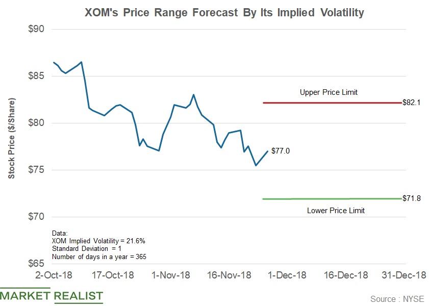 ExxonMobil’s Stock Price Forecast until December 31