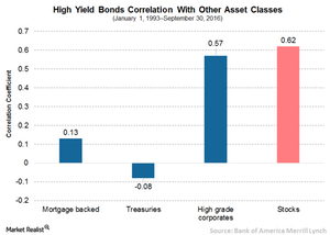 How High-Yield Bonds Are Connected to Other Asset Classes