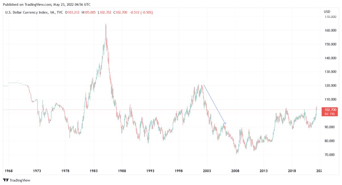 U.S. dollar index fell from 2003 to 2008 which supported higher oil prices