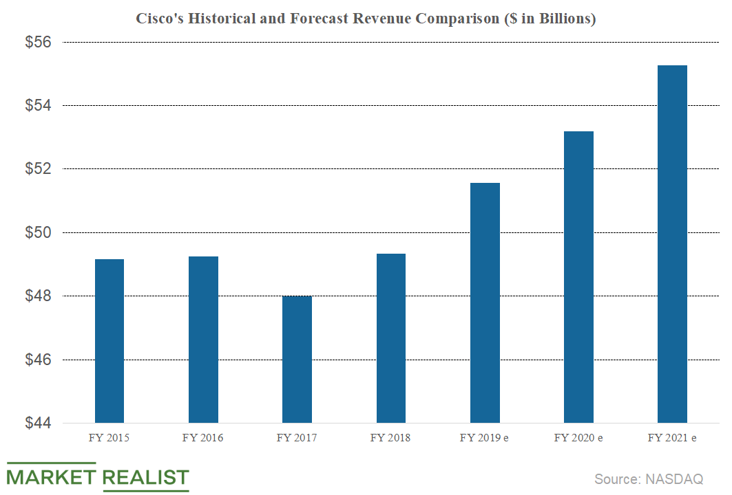 Cisco’s Revenue and Earnings Estimates for Fiscal 2019