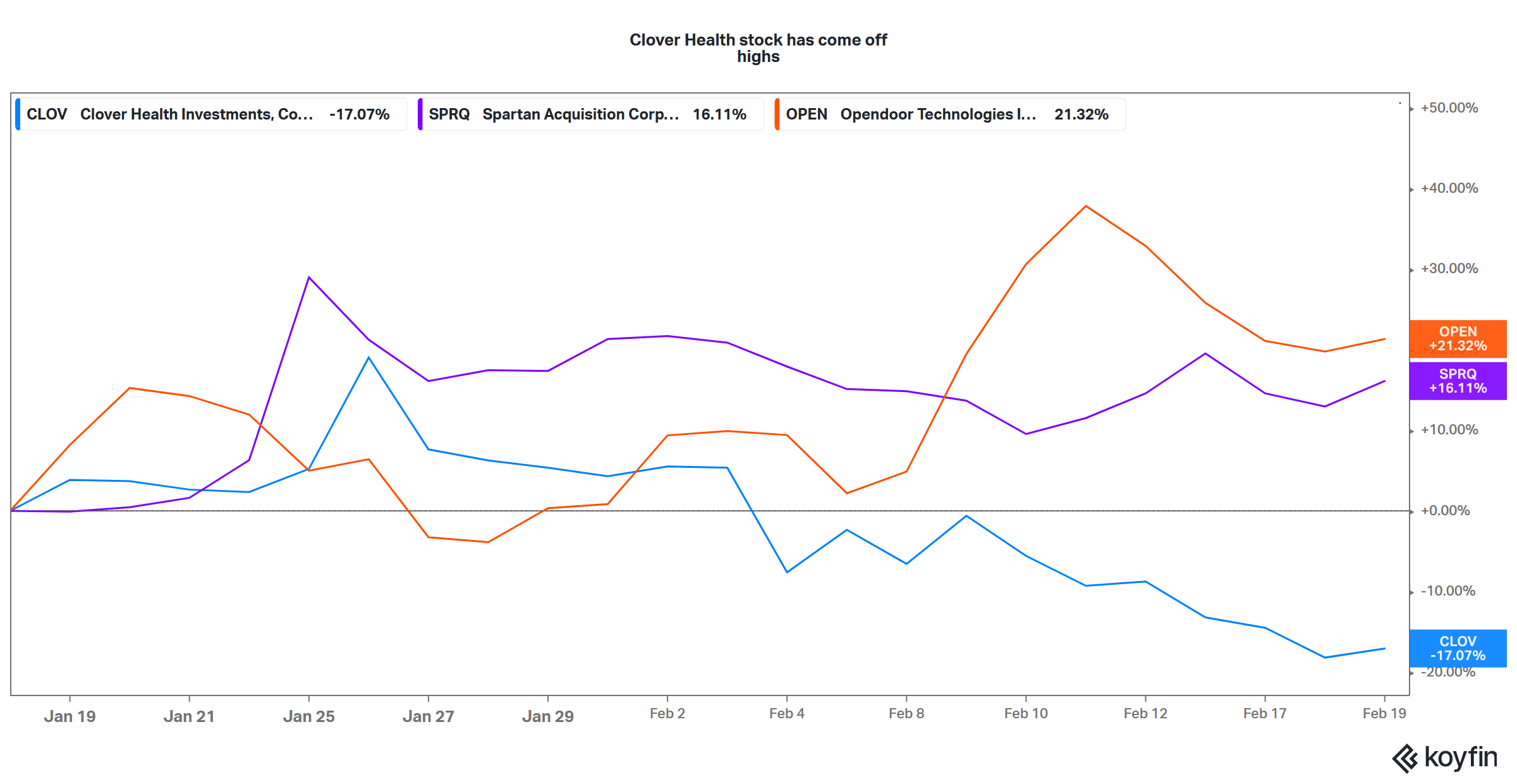 Clover Health S Clov Stock Forecast Will It Rise Or Fall In 2021