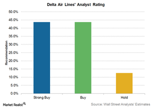 uploads///Delta Air lines analyst ratings