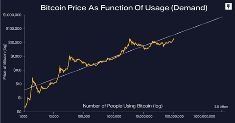 graphique Bitcoin Pantera