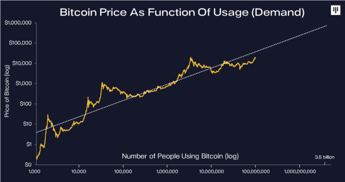 pantera bitcoin index