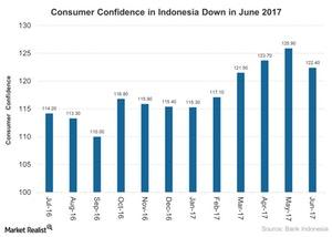 uploads///Consumer Confidence in Indonesia Down in June