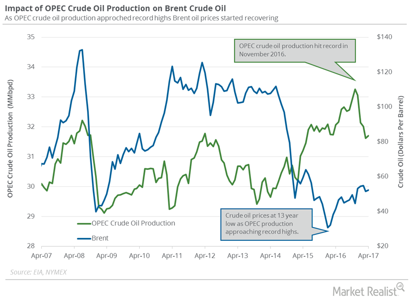 OPEC’s Crude Oil Production: Key For Crude Oil Traders?