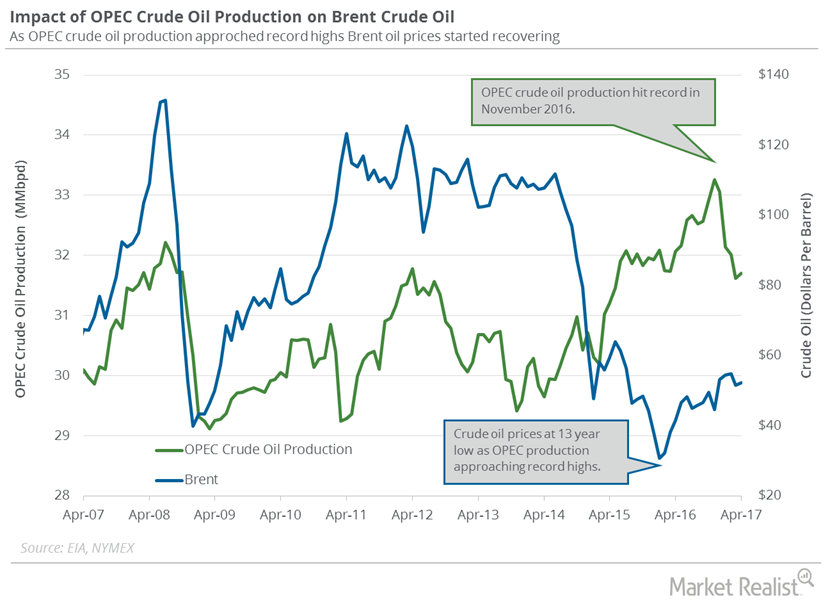 OPEC’s Crude Oil Production Key for Crude Oil Traders?