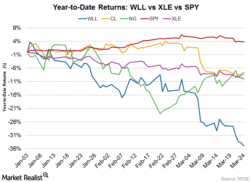 Predicting Whiting Petroleum’s Price Range