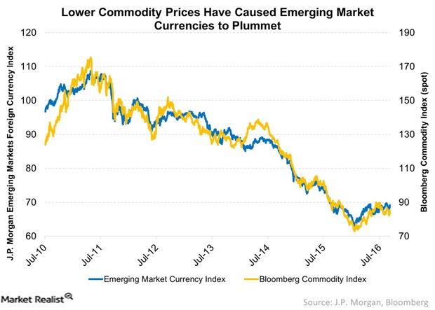 uploads///Lower Commodity Prices Have Caused Emerging Market Currencies to Plummet