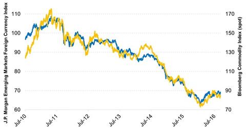 uploads///Lower Commodity Prices Have Caused Emerging Market Currencies to Plummet