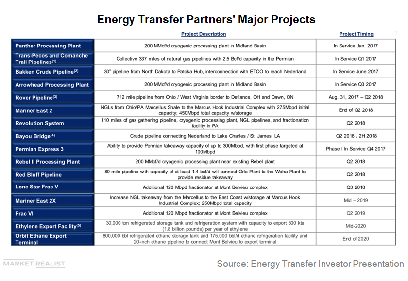 A Quick Update on Energy Transfer Partners’ Major Projects