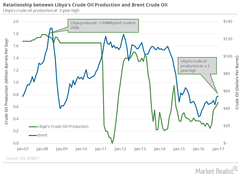 Analyzing Libya’s Crude Oil Production