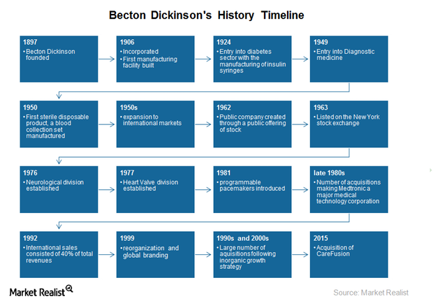 uploads///bds history timeline