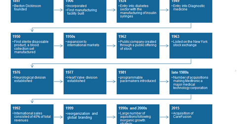 uploads///bds history timeline