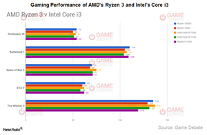 How AMD’s Ryzen 3 and Intel’s Core i3 Stack Up