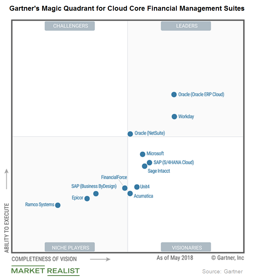 uploads///gartner magic quadrant