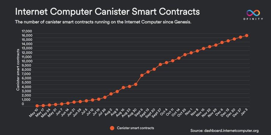 dfinity smart contracts