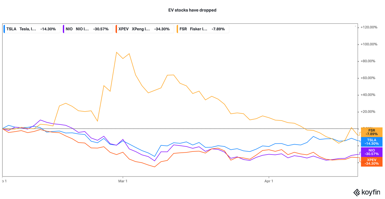 Will EV Stocks Recover in 2021? Electric Vehicles May Not Have Bottomed
