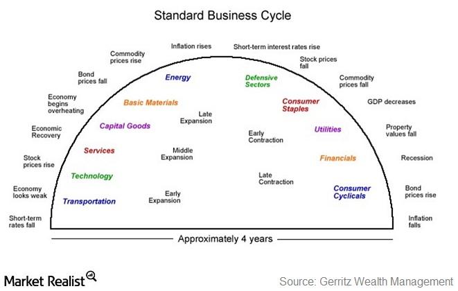 uploads///Standard Businss Cycle