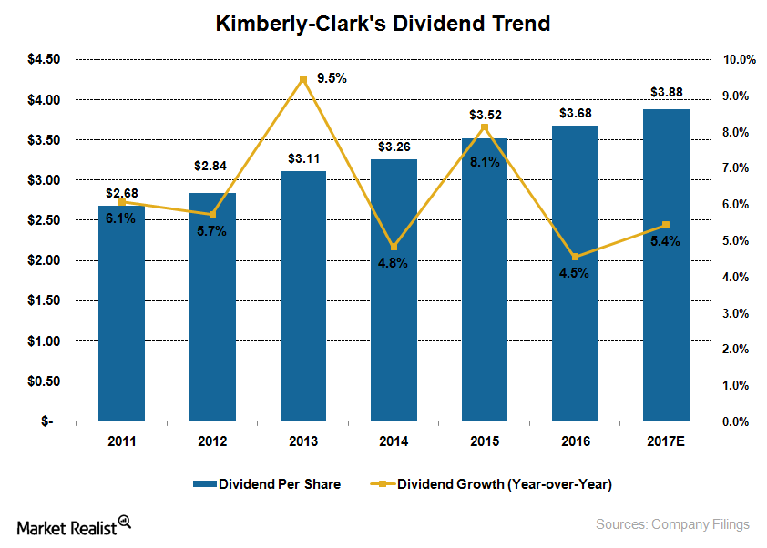 kimberly clark dividend history