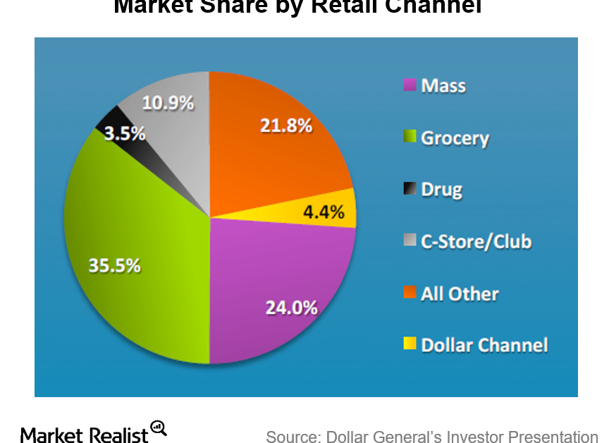 Understanding the US Dollar Store Industry