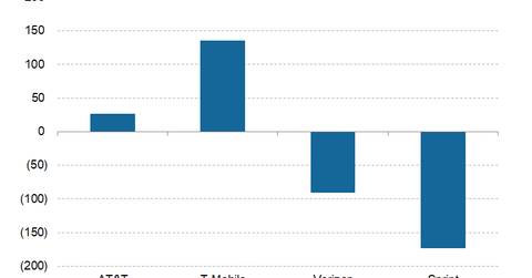 uploads///Telecom Q Prepaid Net Additions