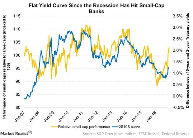 uploads///Flat Yield Curve Since the Recession Has Hit Small Cap Banks